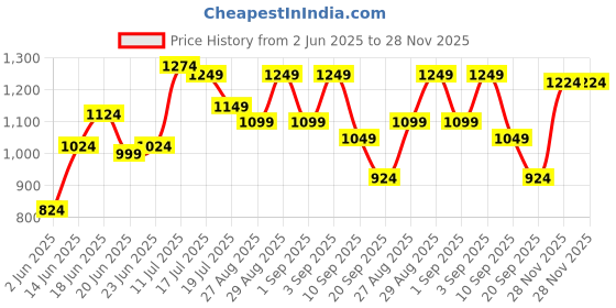 myntra.com Instafab Plus Men Textured Spread Collar Casual Shirt instafab plus Price History Graph from 2 Jun 2025 to 28 Nov 2025