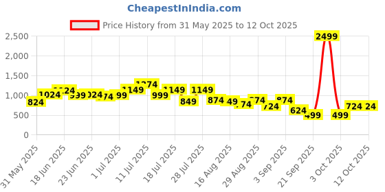 myntra.com Instafab Plus Men Textured Spread Collar Casual Shirt instafab plus Price History Graph from 31 May 2025 to 11 Oct 2025