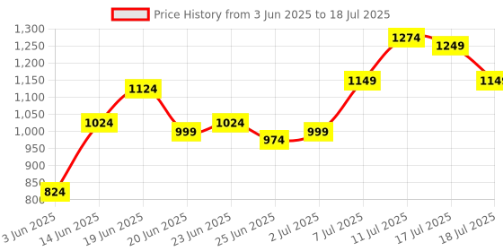 myntra.com Instafab Plus Men Textured Spread Collar Cotton Casual Shirt instafab plus Price History Graph from 3 Jun 2025 to 18 Jul 2025