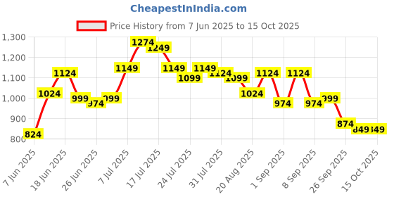 myntra.com Instafab Plus Men Textured Spread Collar Cotton Casual Shirt instafab plus Price History Graph from 7 Jun 2025 to 15 Oct 2025