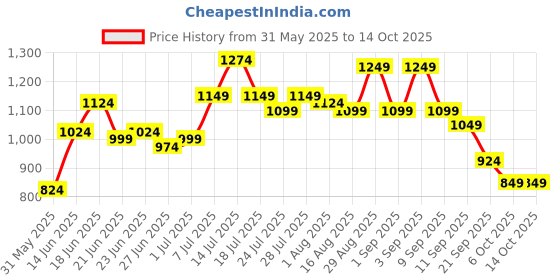 myntra.com Instafab Plus Men Textured Spread Collar Cotton Casual Shirt instafab plus Price History Graph from 31 May 2025 to 13 Oct 2025