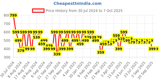 myntra.com Instafab Plus Men Typography V-Neck Pockets T-shirt instafab plus Price History Graph from 30 Jul 2024 to 4 Oct 2025