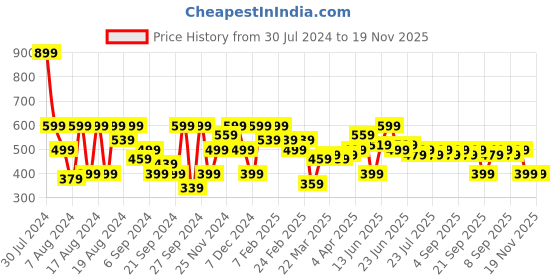 myntra.com Instafab Plus Men V-Neck Pockets T-shirt instafab plus Price History Graph from 30 Jul 2024 to 18 Nov 2025