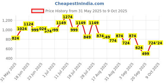 myntra.com Instafab Plus Men Vertical Striped Spread Collar Cotton Casual Shirt instafab plus Price History Graph from 31 May 2025 to 4 Oct 2025