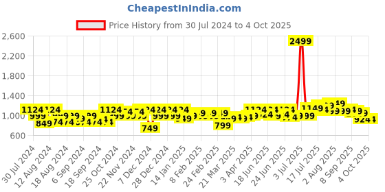 myntra.com Instafab Plus Men Washed Denim Shorts Technology instafab plus Price History Graph from 30 Jul 2024 to 4 Oct 2025
