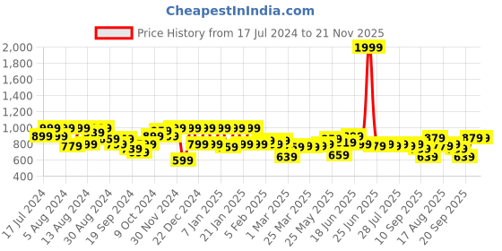 myntra.com Instafab Plus Men White Classic Opaque Striped Plus Size Casual Shirt instafab plus Price History Graph from 17 Jul 2024 to 20 Nov 2025