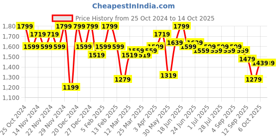 myntra.com Instafab Plus Men Windcheater Bomber Jacket instafab plus Price History Graph from 25 Oct 2024 to 14 Oct 2025
