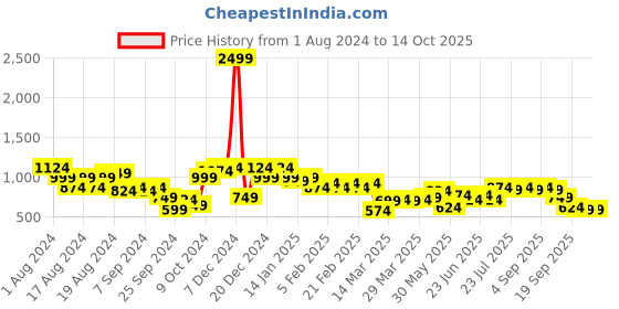 myntra.com Instafab Plus Men Yellow Classic Opaque Casual Shirt instafab plus Price History Graph from 1 Aug 2024 to 4 Oct 2025