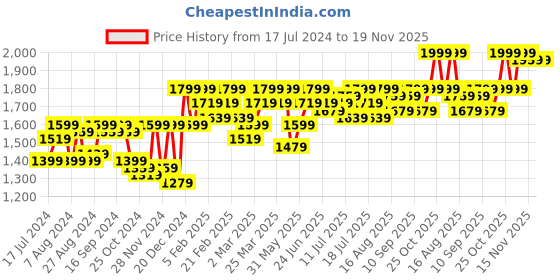 myntra.com Instafab Plus Metallic Self Design Windcheater Outdoor Hooded Tailored Jacket instafab plus Price History Graph from 17 Jul 2024 to 19 Nov 2025