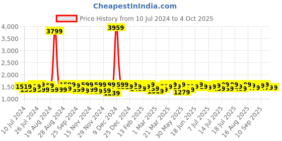 myntra.com Instafab Plus Metallic Self Design Windcheater Outdoor Hooded Tailored Jacket instafab plus Price History Graph from 10 Jul 2024 to 4 Oct 2025
