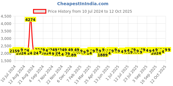 myntra.com Instafab Plus Metallic Self Design Windcheater Outdoor Tailored Jacket instafab plus Price History Graph from 10 Jul 2024 to 12 Oct 2025
