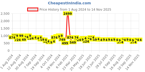 myntra.com Instafab Plus Micro Checks Classic Casual Shirt instafab plus Price History Graph from 1 Aug 2024 to 14 Nov 2025