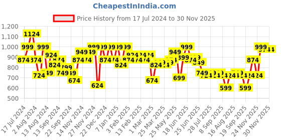 myntra.com Instafab Plus Micro Ditsy Self Design Classic Casual Shirt instafab plus Price History Graph from 17 Jul 2024 to 30 Nov 2025