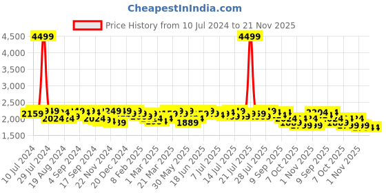 myntra.com Instafab Plus Mock Collar Faux Fur Trim Detail Windcheater Bomber Jacket instafab plus Price History Graph from 10 Jul 2024 to 20 Nov 2025