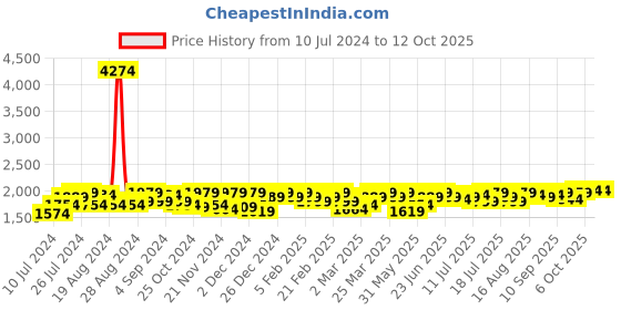 myntra.com Instafab Plus Mock Collar Faux Fur Trim Windcheater Fleece Bomber Jacket instafab plus Price History Graph from 10 Jul 2024 to 12 Oct 2025