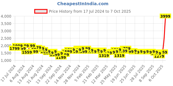 myntra.com Instafab Plus Mock Collar Mid-Rise Tracksuits instafab plus Price History Graph from 17 Jul 2024 to 7 Oct 2025