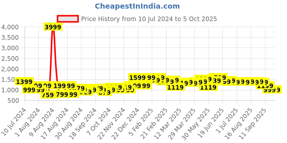 myntra.com Instafab Plus Mock Collar Mid-Rise Tracksuits instafab plus Price History Graph from 10 Jul 2024 to 4 Oct 2025