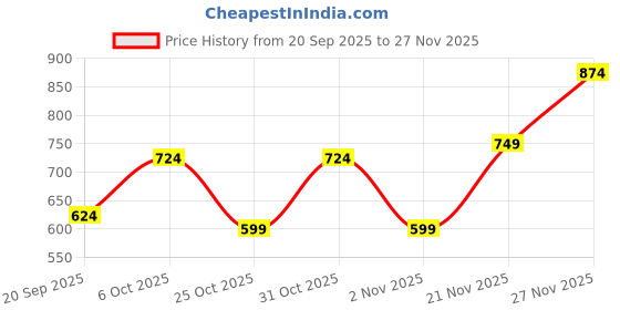 myntra.com Instafab Plus Multi Stripes Striped Spread Collar Long Sleeves Cotton Shirt instafab plus Price History Graph from 20 Sep 2025 to 25 Nov 2025