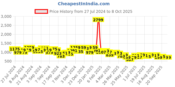 myntra.com Instafab Plus Multicoloured Maxi Maxi Dress instafab plus Price History Graph from 27 Jul 2024 to 7 Oct 2025