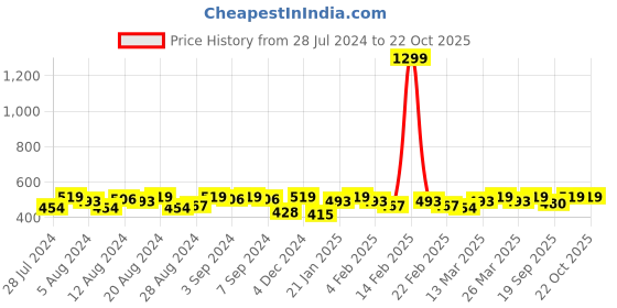 myntra.com Instafab Plus Multicoloured Printed Regular Top instafab plus Price History Graph from 28 Jul 2024 to 21 Oct 2025