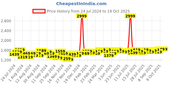myntra.com Instafab Plus Navy Blue Crepe A-Line Midi Dress instafab plus Price History Graph from 24 Jul 2024 to 18 Oct 2025