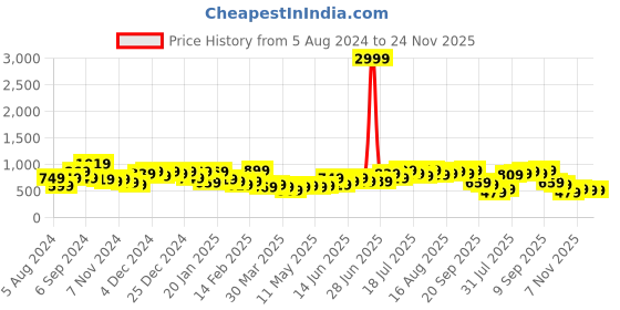 myntra.com Instafab Plus Navy Blue Off-Shoulder Crepe Sheath Dress instafab plus Price History Graph from 5 Aug 2024 to 24 Nov 2025
