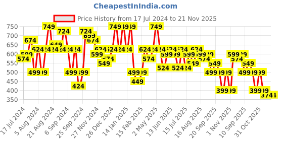 myntra.com Instafab Plus Off White Striped Plus Size Shirt Midi Dress instafab plus Price History Graph from 17 Jul 2024 to 20 Nov 2025