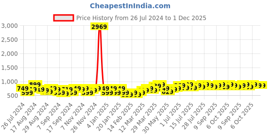 myntra.com Instafab Plus One Shoulder Puff Sleeves Sheath Dress instafab plus Price History Graph from 26 Jul 2024 to 30 Nov 2025