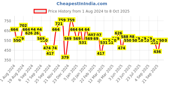 myntra.com Instafab Plus Opaque Striped Casual Shirt instafab plus Price History Graph from 1 Aug 2024 to 4 Oct 2025