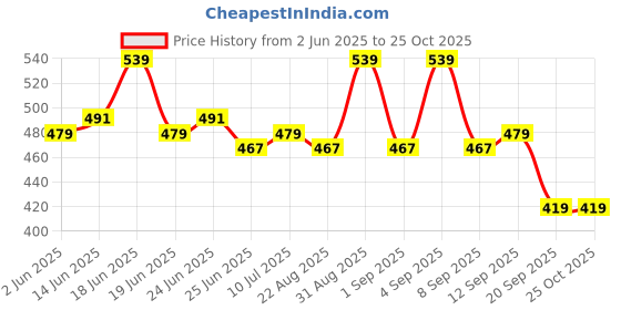 myntra.com Instafab Plus Plus Size Abstract Printed Short Sleeves T-shirt instafab plus Price History Graph from 2 Jun 2025 to 25 Oct 2025