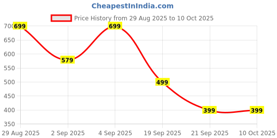myntra.com Instafab Plus Plus Size Abstract Printed Short Sleeves T-shirt instafab plus Price History Graph from 29 Aug 2025 to 10 Oct 2025