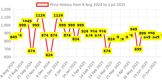 myntra.com Instafab Plus Plus Size Classic Abstract Printed Casual Shirt instafab plus Price History Graph from 8 Aug 2024 to 1 Jul 2025