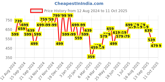 myntra.com Instafab Plus Plus Size Classic Cotton Casual Shirt instafab plus Price History Graph from 12 Aug 2024 to 11 Oct 2025
