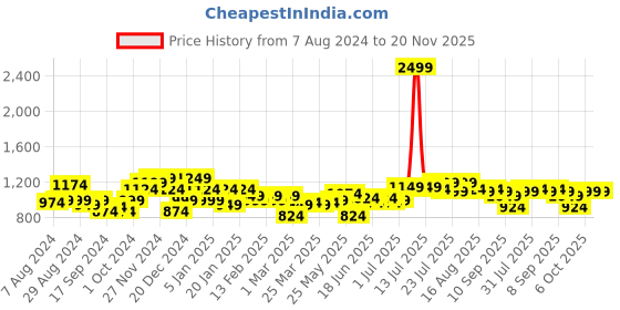 myntra.com Instafab Plus Plus Size Classic Cotton Casual Shirt instafab plus Price History Graph from 7 Aug 2024 to 19 Nov 2025