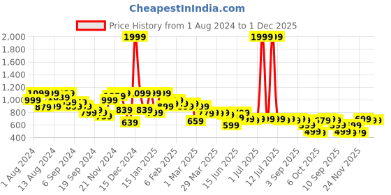 myntra.com Instafab Plus Plus Size Classic Fit Colourblocked Casual Cotton Shirt instafab plus Price History Graph from 1 Aug 2024 to 30 Nov 2025