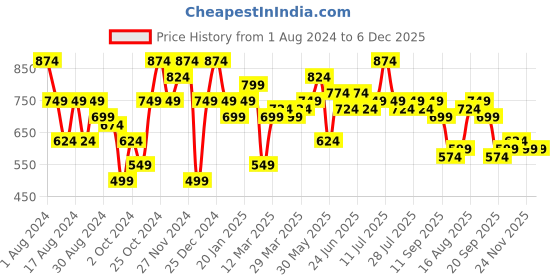 myntra.com Instafab Plus Plus Size Classic Fit Striped Casual Cotton Shirt instafab plus Price History Graph from 1 Aug 2024 to 5 Dec 2025