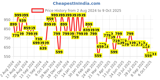 myntra.com Instafab Plus Plus Size Classic Fit Tartan Checked Casual Cotton Shirt instafab plus Price History Graph from 2 Aug 2024 to 4 Oct 2025