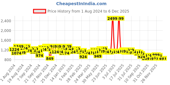 myntra.com Instafab Plus Plus Size Classic Fit Textured Casual Acrylic Shirt instafab plus Price History Graph from 1 Aug 2024 to 5 Dec 2025