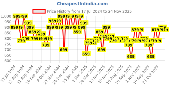 myntra.com Instafab Plus Plus Size Classic Fit Vertical Striped Casual Cotton Shirt instafab plus Price History Graph from 17 Jul 2024 to 24 Nov 2025