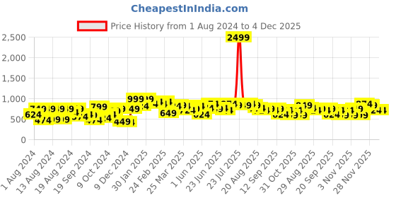 myntra.com Instafab Plus Plus Size Classic Fit Vertical Striped Casual Cotton Shirt instafab plus Price History Graph from 1 Aug 2024 to 3 Dec 2025