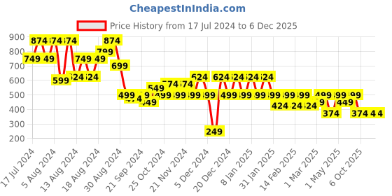 myntra.com Instafab Plus Plus Size Classic Fit Vertical Striped Semi Sheer Casual Shirt instafab plus Price History Graph from 17 Jul 2024 to 5 Dec 2025