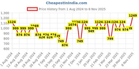 myntra.com Instafab Plus Plus Size Classic Floral Printed Casual Shirt instafab plus Price History Graph from 1 Aug 2024 to 8 Nov 2025