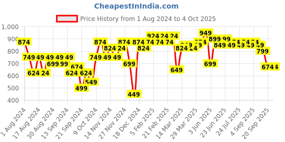 myntra.com Instafab Plus Plus Size Classic Floral Printed Casual Shirt instafab plus Price History Graph from 1 Aug 2024 to 4 Oct 2025