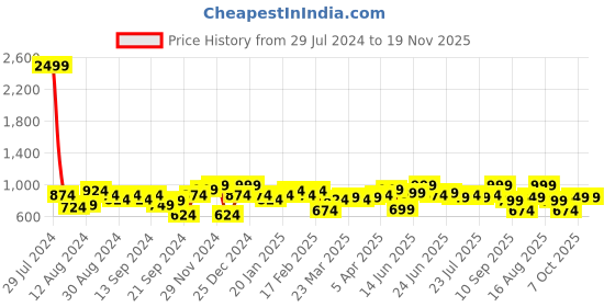 myntra.com Instafab Plus Plus Size Classic Floral Printed Spread Collar Cotton Casual Shirt instafab plus Price History Graph from 29 Jul 2024 to 18 Nov 2025