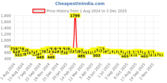 myntra.com Instafab Plus Plus Size Classic Geometric Self Design Spread Collar Cotton Casual Shirt instafab plus Price History Graph from 1 Aug 2024 to 2 Dec 2025