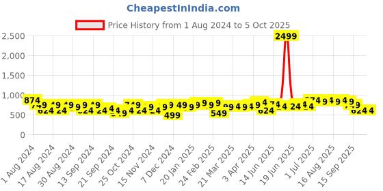 myntra.com Instafab Plus Plus Size Classic Gingham Checks Cotton Casual Shirt instafab plus Price History Graph from 1 Aug 2024 to 4 Oct 2025