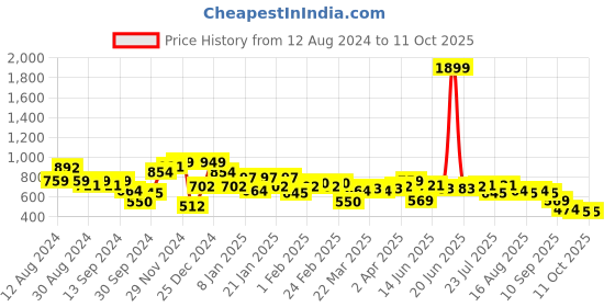 myntra.com Instafab Plus Plus Size Classic Horizontal Striped Casual Shirt instafab plus Price History Graph from 12 Aug 2024 to 11 Oct 2025