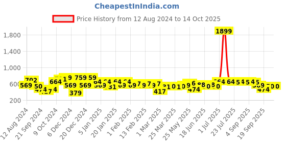 myntra.com Instafab Plus Plus Size Classic Horizontal Striped Casual Shirt instafab plus Price History Graph from 12 Aug 2024 to 13 Oct 2025