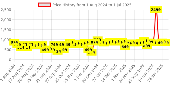 myntra.com Instafab Plus Plus Size Classic Opaque Checked Casual Shirt instafab plus Price History Graph from 1 Aug 2024 to 1 Jul 2025