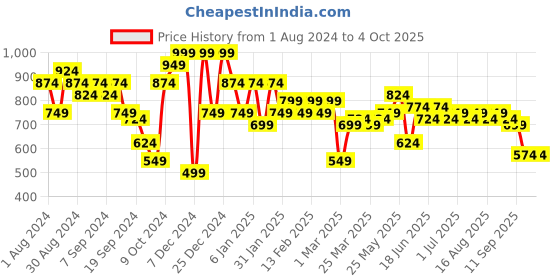 myntra.com Instafab Plus Plus Size Classic Opaque Checked Casual Shirt instafab plus Price History Graph from 1 Aug 2024 to 4 Oct 2025